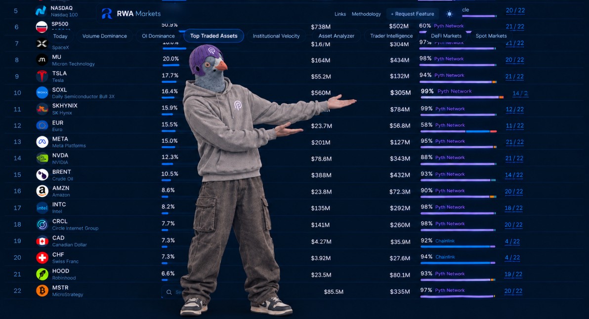 that_defi_boy's tweet photo. A perp can only trade 24/7 if something is still publishing the mark after the cash market closes.

That is what these bulletin figures are measuring.

99.4% of SK Hynix perp volume is priced by Pyth
95.5% of gold perp volume is priced by Pyth
86.6% of tracked RWA open interest is priced by Pyth

66 new RWA perp listings went live in the last 7 days
So the pattern is not “one hot ticker.” 
Memory, metals, and the rest of the tracked RWA book are already using the same after-hours price layer.
@PythNetwork is that layer.