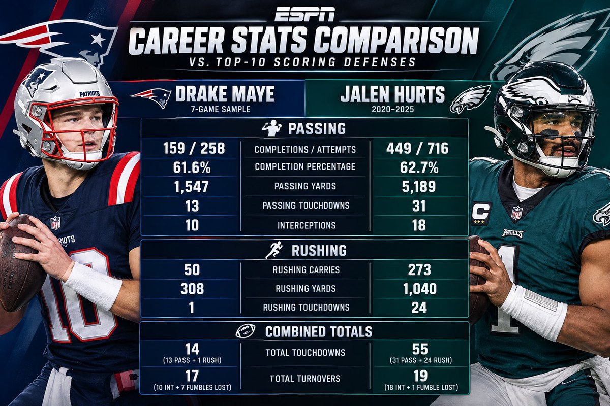 EaglesLense's tweet photo. Well that’s because Drake historically is very very bad against top defenses while Jalen shows out against them. 

Hope this helps!! https://t.co/XlEuGRxau4