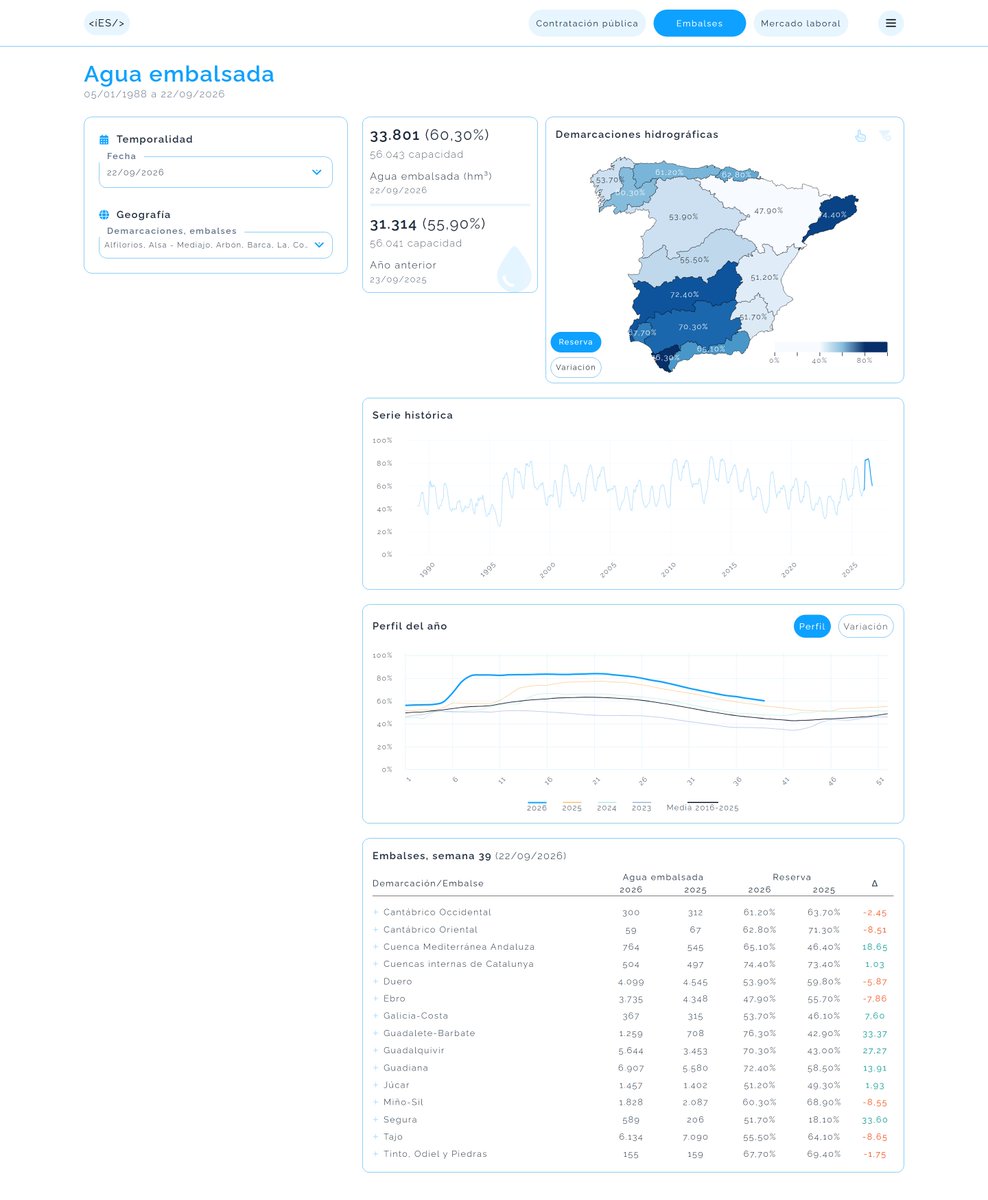 marc_coca's tweet photo. Hacía días que no actualizaba.

#Embalses 22/09/2026
33.801hm³ | 60,30%

Año anterior: 31.314hm³ | 55,90% 
2.487hm³ más que el año pasado (4,4p).

Semana anterior: 34.470hm³ | 61,50%
-669 hm³, -1,2p respecto la semana pasada.

https://t.co/jeQKsBrfJE https://t.co/34uyJkfGIi