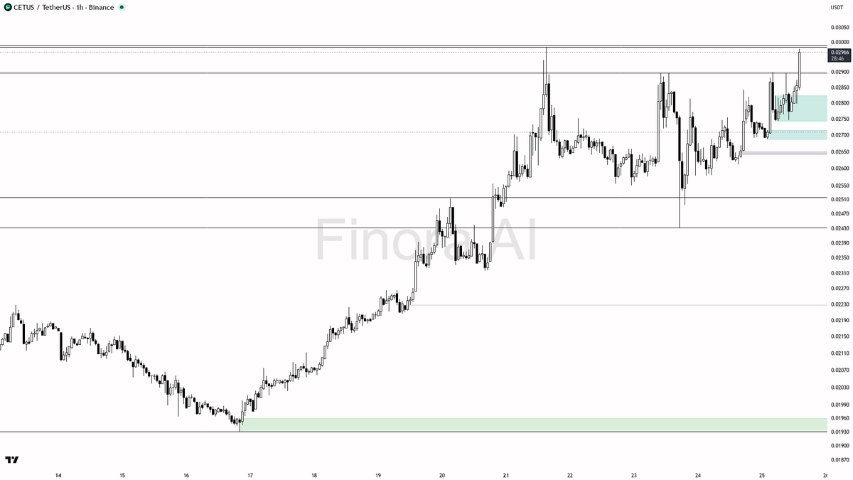 ⚡ $CETUS 4.8x volume spike lines up with multi-timeframe bullish structure

- my bias is bullish here — 1h structure is aligned with daily, weekly and BTC, so t