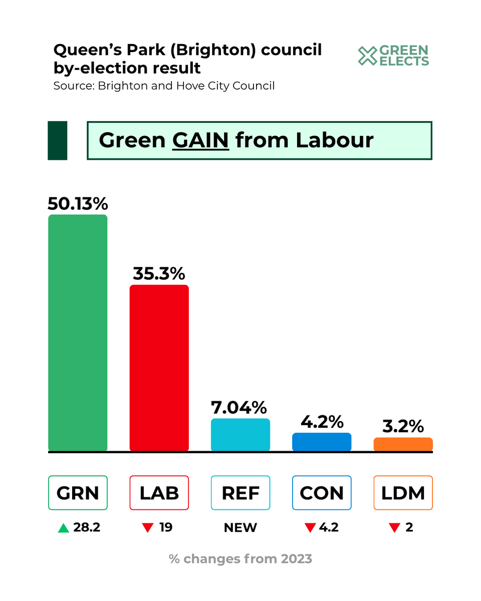 GrnElects's tweet photo. 🚨BREAKING: Greens have gained Queen's Park in Brighton from Labour.

Congratulations to Mark Strong, who is the new councillor.

With a huge swing from the 2023 city election (+28).

This seat was also gained by the Greens from Labour in the 2024 by-election. https://t.co/xA00AgBxBa