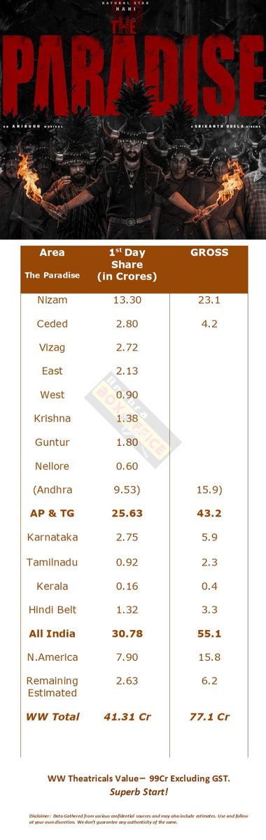 AndhraBoxOffice's tweet photo. #TheParadise 1st Day Total WW Collections!

A MASSIVE OPENING which is RARE Outside Tier-1!!

Nani becomes the 8th Telugu star to achieve a 70Cr+ worldwide gross start, joining an elite list of Top Actors! https://t.co/C8CVjWpwEd