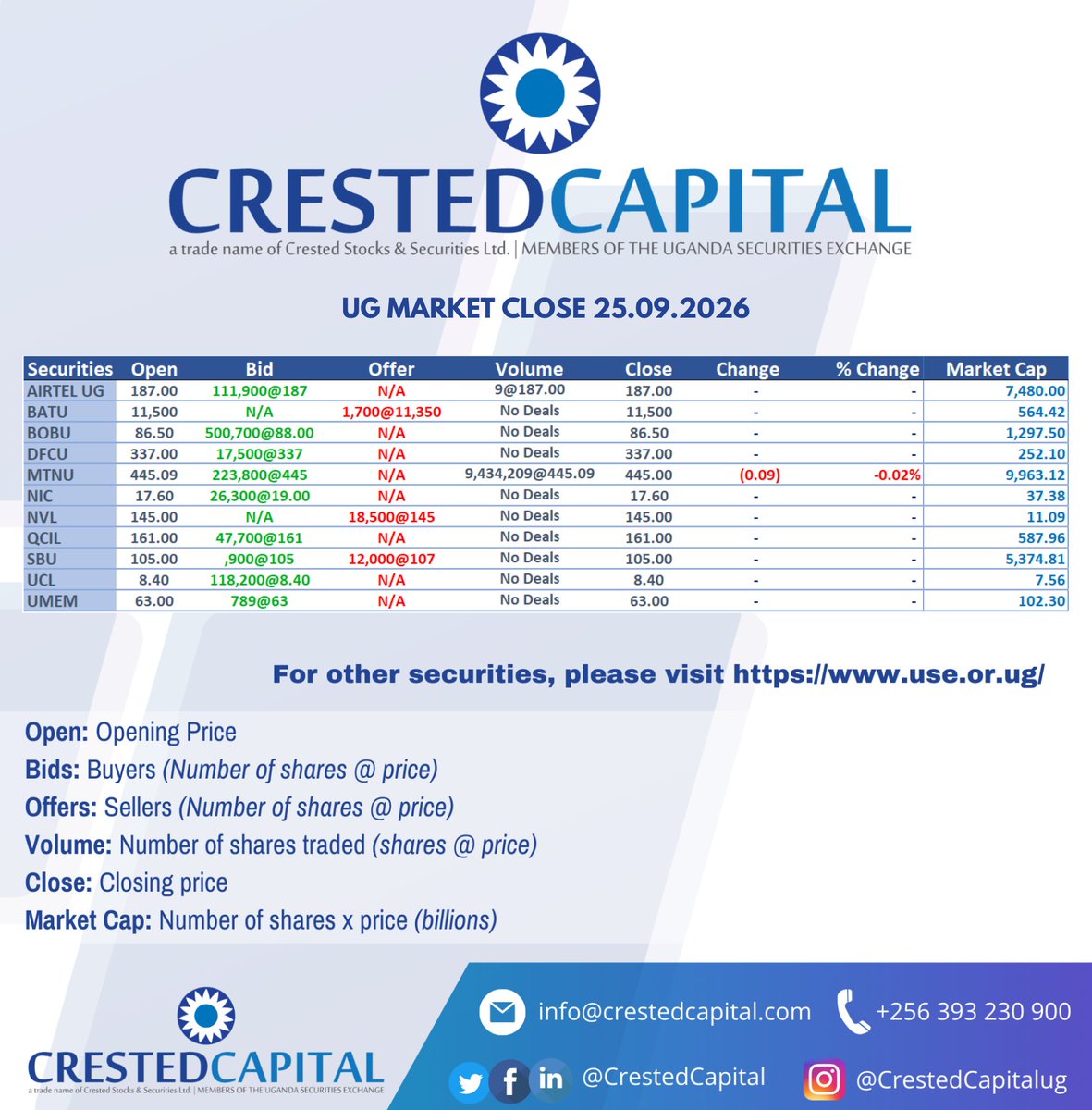 CrestedCapital's tweet photo. UG Market Close 25.09.2026.                                                                                                   For more information, please visit https://t.co/zzn7ixzEz6 #crestedcapital https://t.co/ZfHpzM6TEI