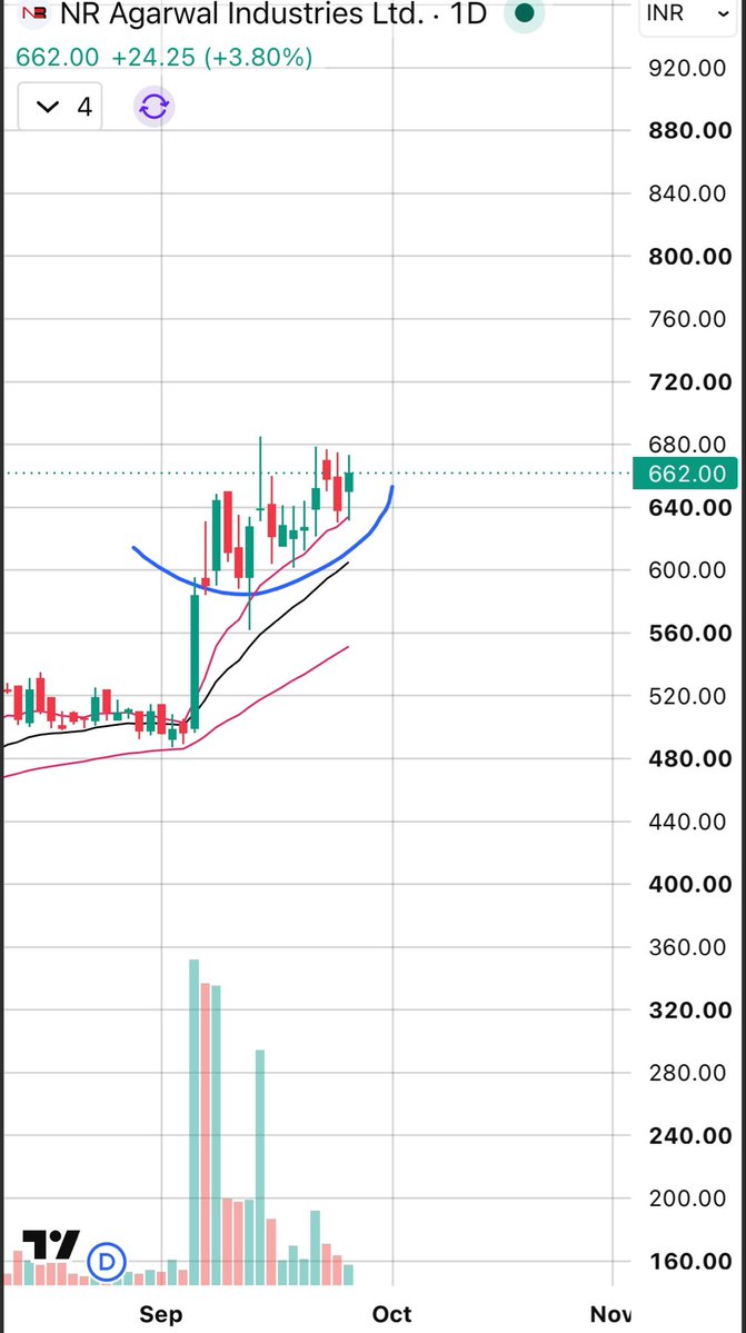 FinNineCapitals's tweet photo. #NRAIL 

NR Agarwal ind ltd
Cmp 662

Consolidation breakout aajaega 

Or ye 20 sessions m 20% jaega

Just observe 💚

#Reading_between_lines 

#Multibagger #Breakoutstocks #TradeOfTheDay #multibaggerStock #multibagger #Breakoutstocks #breakout https://t.co/763887uRNn