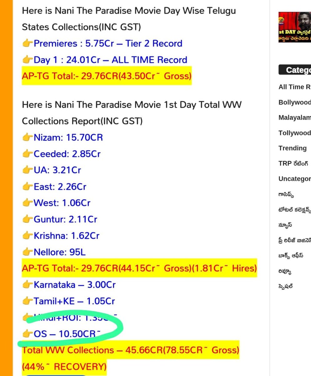 AswanthNani1's tweet photo. @T2BLive Overseas numbers correct chey 21CR gross ke share vesav

22CR gross Venky kuda correct chesadu, nuv kuda correct chey @T2BLive https://t.co/5aPBxYhjws