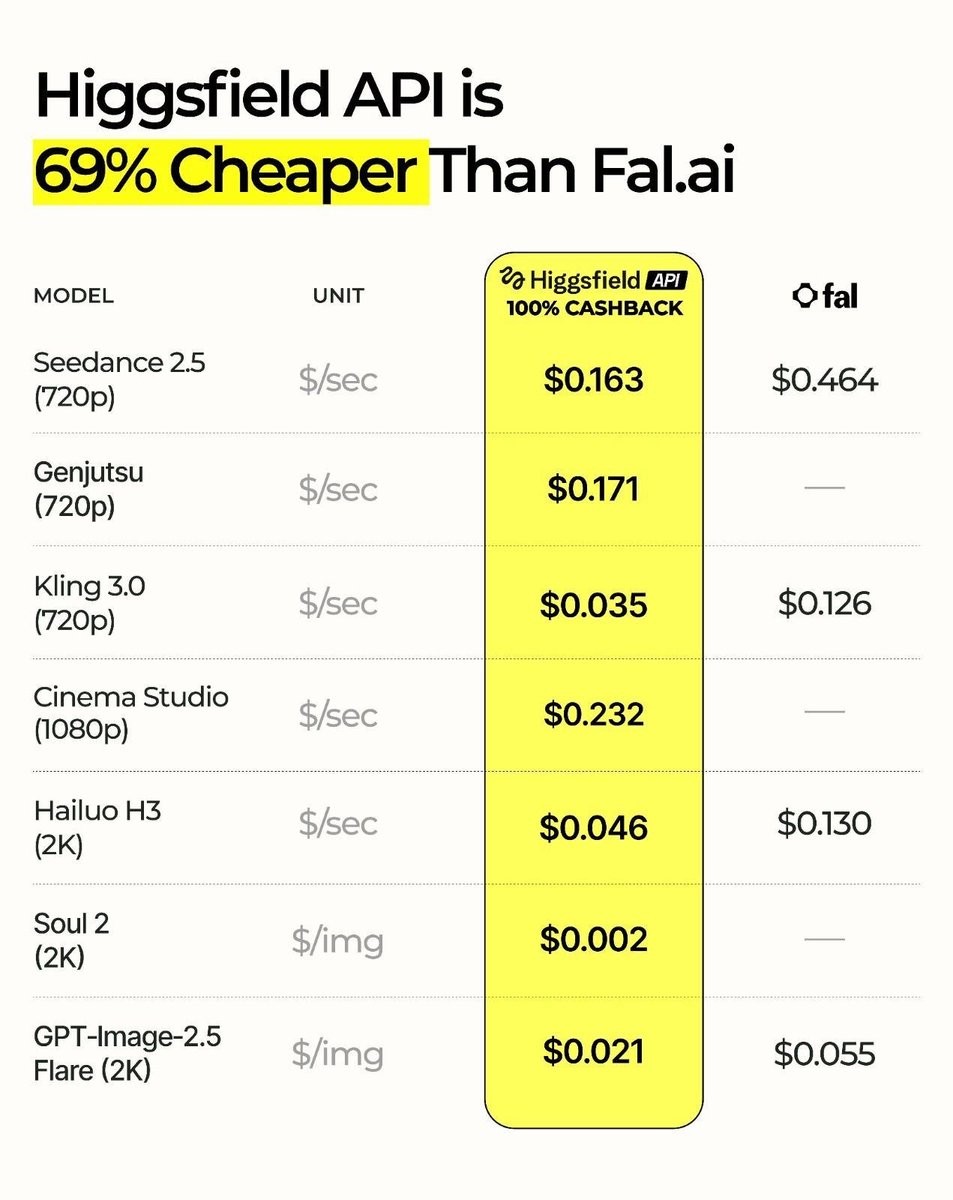 DataChaz's tweet photo. THIS IS A BIG DEAL FOR BUILDERS

@gregisenberg just published a walkthrough on building a business with the Higgsfield API.

what makes it especially interesting right now is the economics:

→ 100% of paid API usage back in credits
→ up to $100K per business
→ $20M cashback pool

you have until September 30 to use the cashback.

Feels like a great time to ship!