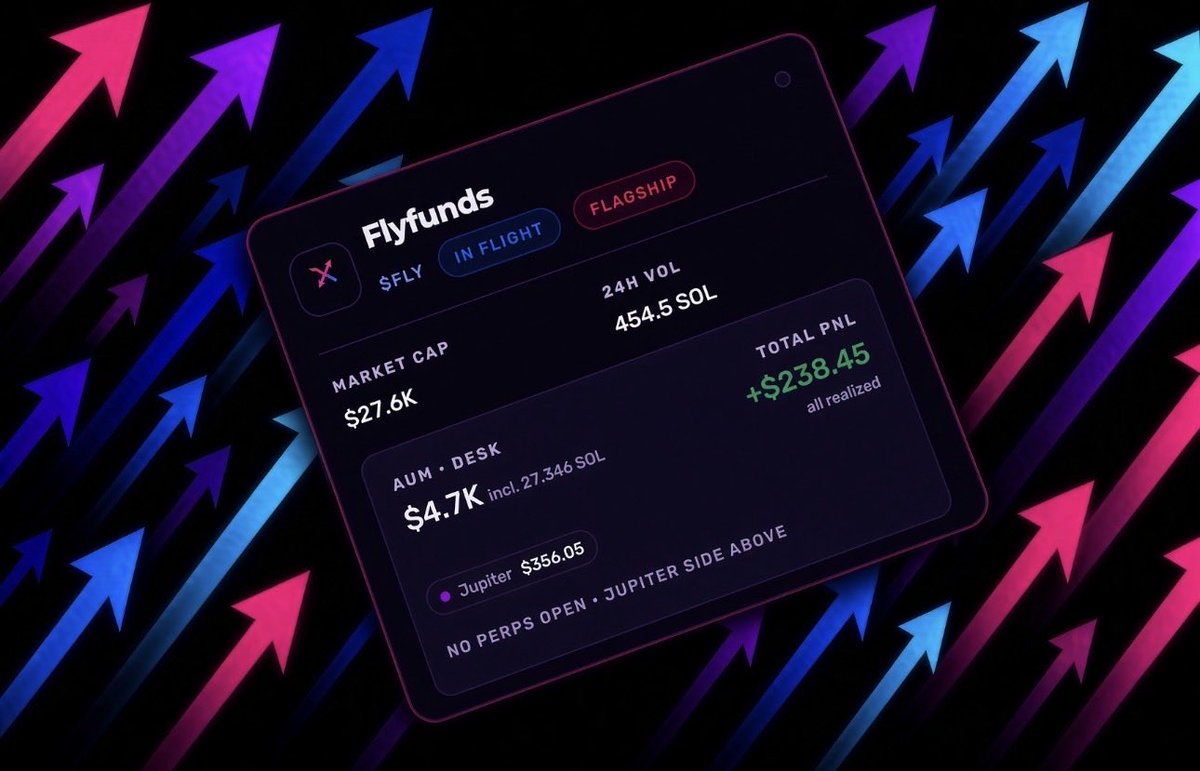 Flyfunds's tweet photo. Hit a 3x on our first Prediction Market wager to bring our AUM to $4,700.

All from the ground up, no capital deposited.

Flyfunds isn’t just home for traders, you can be a sports sharp too 🎯 https://t.co/TVpCOfl5YT