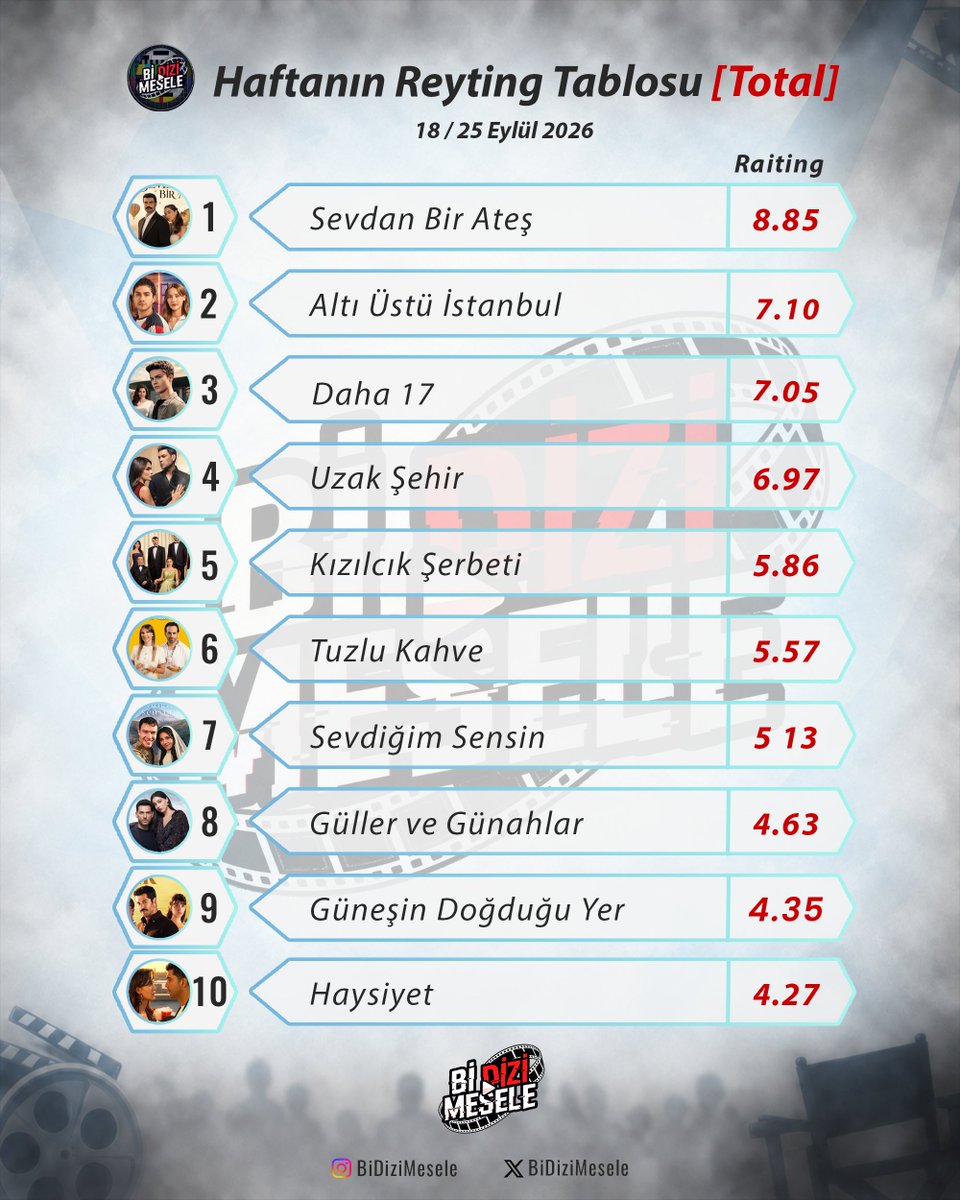 Bidizimesele's tweet photo. 📊 HAFTANIN REYTİNG TABLOSU | TOTAL

18–25 Eylül haftasının reyting sıralaması belli oldu! 

🥇 #SevdanBirAteş — 8.85
🥈 #AltıÜstüİstanbul — 7.10
🥉 #Daha17 — 7.05
4️⃣ #UzakŞehir — 6.97
5️⃣ #KızılcıkŞerbeti — 5.86
6️⃣ #TuzluKahve — 5.57
7️⃣ #SevdiğimSensin — 5.13
8️⃣ #GüllerveGünahlar — 4.63
9️⃣ #GüneşinDoğduğuYer — 4.35
🔟 #Haysiyet — 4.27

Sizce bu haftanın en dikkat çeken sıralaması hangisi?

📈 Gelecek hafta sizce tablo nasıl değişecek?