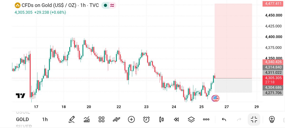 AnwarFx10's tweet photo. XAUUSD BUY NOW 

Entry; 4300/4296
TP 4310
TP 4320
TP 4350
TP 4380

Stop loss : 4284 https://t.co/yYAPIP5BBn
