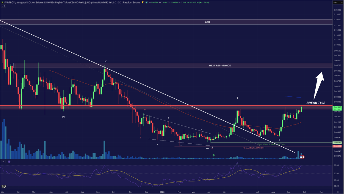 AragornWindbrkr's tweet photo. solana:y1AZt42vceCmStjW4zetK3VoNarC1VxJ5iDjpiupump now making its move.

We discussed this in the video below from 2 days ago.

It already went up 18% today.

Will we finally get a break of $0.02? https://t.co/4JXPupNtRW