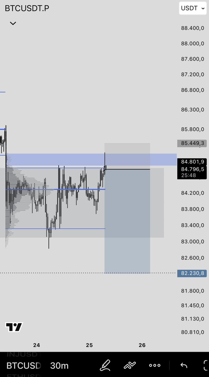 zhryTrader's tweet photo. Shorted BTC here, it’s here or we are most likely going to see a push above Monday highs https://t.co/IJttiCvKC9