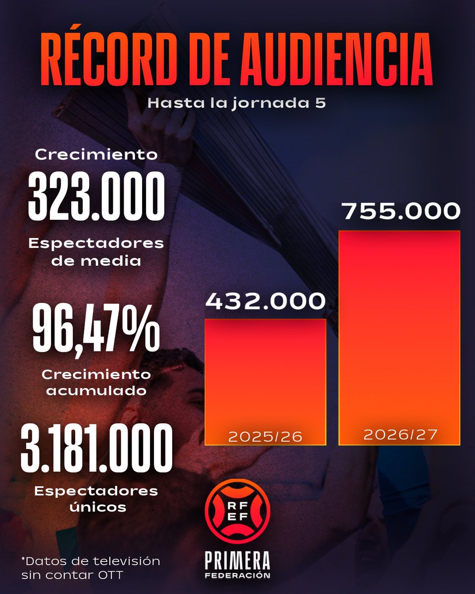 Primera_RFEF's tweet photo. 🚀 La #PrimeraFederación logra el inicio de temporada más visto de su historia.

📈 755.000 espectadores de media acumulados.
📈 Crecimiento del 96,47% respecto a la pasada temporada.

📺 El #RealZaragozaCartagena fue el más seguido con un total de 112.000 espectadores de media.

ℹ️ https://t.co/BKgv8OSExv