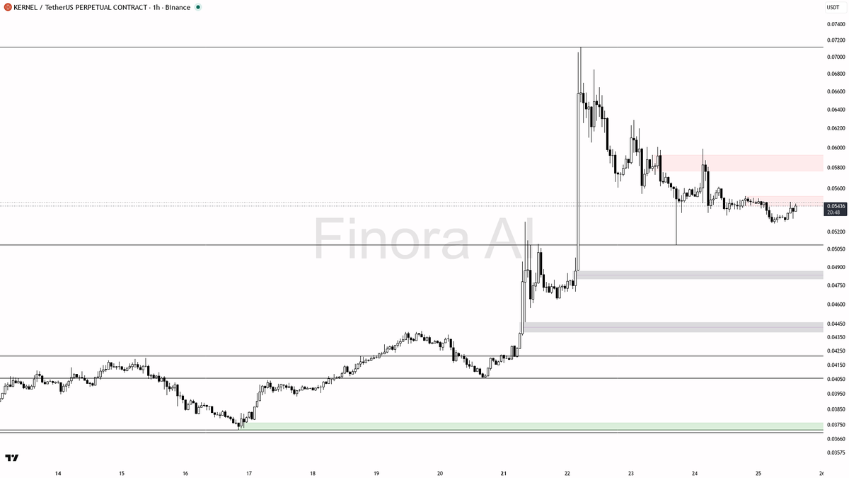 Finora_EN's tweet photo. alright let's see what's cooking on $KERNEL #KERNELUSDT.P 1h π§
- my bias is bearish here while 1h structure stays lower highs/lower lows, aligned with weekly and BTC; the daily is still bullish so this is a counter-trend short vs D and I want a clean rejection before I lean in
- I expect a first probe of the last swing-low liquidity around 0.05275, then a continuation toward 0.05130 / 0.04884 if that low gives way
- entry zone is a rejection of the 0.05527 last LH / nearby supply (0.05591β0.05773) β wait for a sweep of that high, a bearish engulfing or pin, and a lower-timeframe structure shift down before entering
- take-profits in order: 0.05275, then 0.05130, then 0.04884
- place protection beyond the structure flip (a close back above 0.05527), not a fixed number
- a 1h close above 0.05527 flips my bias to bullish
not investment advice, educational report only
π Flow: OI $2.7M (-6.2% 24h) Β· funding -0.0297% Β· taker 0.99Γ
π Want the full detailed breakdown of KERNELUSDT.P 1h β every level, entry and target?
One tap, free on Telegram β https://t.co/ZZ71SE3boS