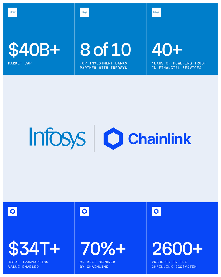 DamiDefi's tweet photo. Chainlink partnered with Infosys, whose financial services support 1.7 billion banking accounts globally, to standardize blockchain infrastructure for institutions.

The goal is to make institutional blockchain adoption more consistent and easier to deploy at scale.

$LINK at $13.06, up 20.3% over 7 days.

Is this the institutional breakout?