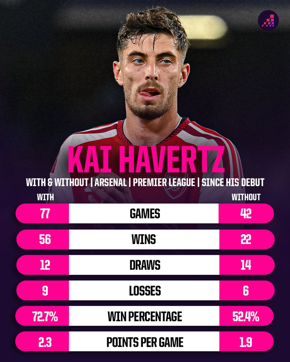 OptaAnalyst's tweet photo. Arsenal will really miss Kai Havertz if he's sidelined for any significant period.

📈 Win rate with Havertz: 72.7%
📉 Win rate without Havertz: 52.4% https://t.co/2mcpNpexu2