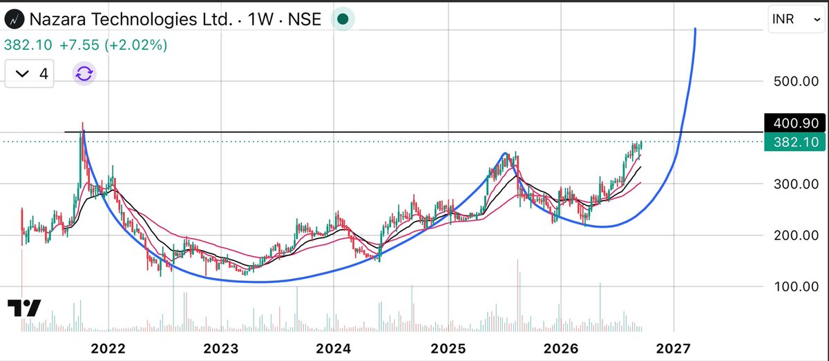 FinNineCapitals's tweet photo. #NazaraTech 

Nazara Tech

Cmp 382

Ye breakout aaega or
Cup and Handle will convert into WORLD CUP 🏆 

And champagne 🍾 still open for 800

🚀🚀🚀🚀🚀🔥

#Reading_between_lines 

#TradeOfTheDay #multibaggerStock #Multibagger #multibaggerstock https://t.co/YHwoLqg4Xu