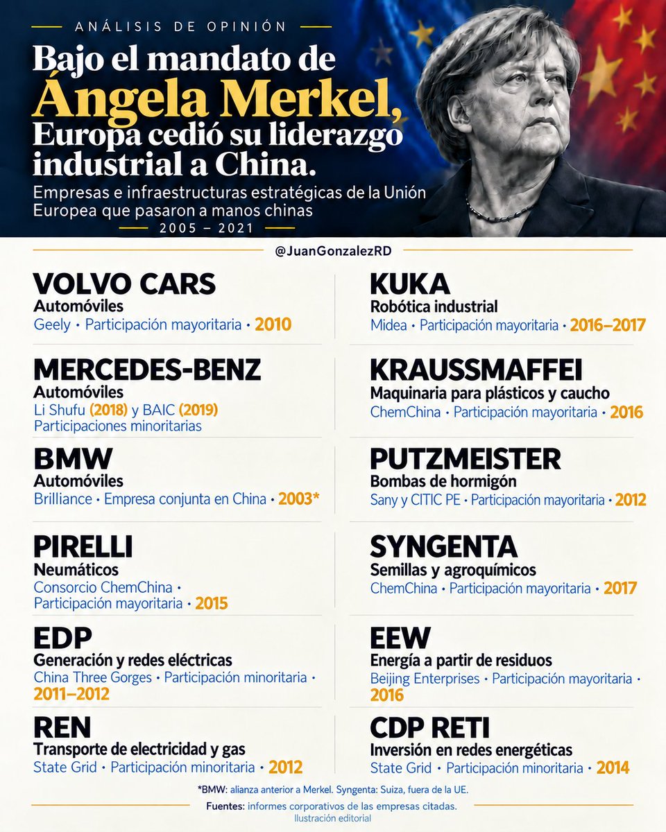 JuanGonzalezRD's tweet photo. Bajo el mandato de Ángela Merkel, Europa cedió su liderazgo industrial a China https://t.co/oS0xl0Ep2Q