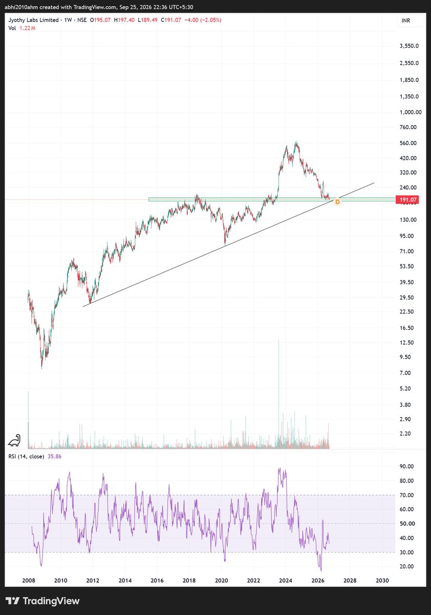 abhi2010ahm's tweet photo. #jyothy labs
Watch the trendline + divergence https://t.co/mN7Spx0RJk