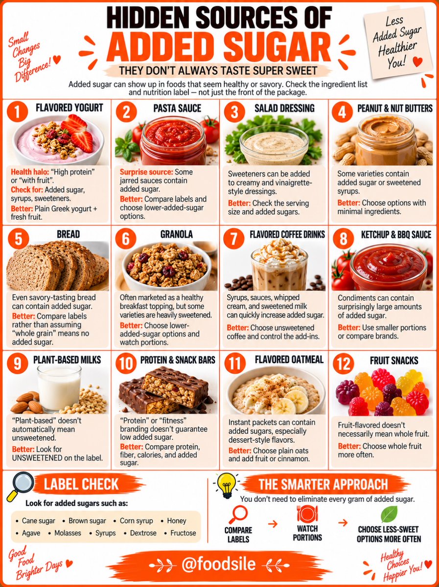 ColeneBerts05's tweet photo. Added sugar can hide in everyday foods like flavored yogurt, pasta sauce, salad dressing, nut butters, bread, granola, plant-based milk, protein bars, oatmeal and ketchup. Check labels and compare products to make informed choices. https://t.co/197mhZ8Txt
