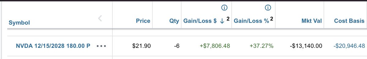 Invest_Brandon's tweet photo. Would you rather:

A) Sell a 30 day put every month. Collect a small amount 12 times a year. Make 12 decisions. Sweat 12 expirations. Hope an earnings gap down or bad catalyst doesn't hit one of them.

B) Sell one put a year+ out. Collect 10x what you make in a month. Invest 10x at the time the setup is most compelling. Not force 12 a year when it's not compelling. Make one decision. Close it early whenever the majority of the move was captured.

Most people pick A because monthly feels like a "paycheck."

I pick B every time. My $NVDA portfolio secured puts expiring December 2028 paid $20,946 up front that I then went and reinvested & made money with. All while it was secured by my base portfolio, not cash.... & I can close them now just after a few months for $7,806 profit.

What sounds more logical?