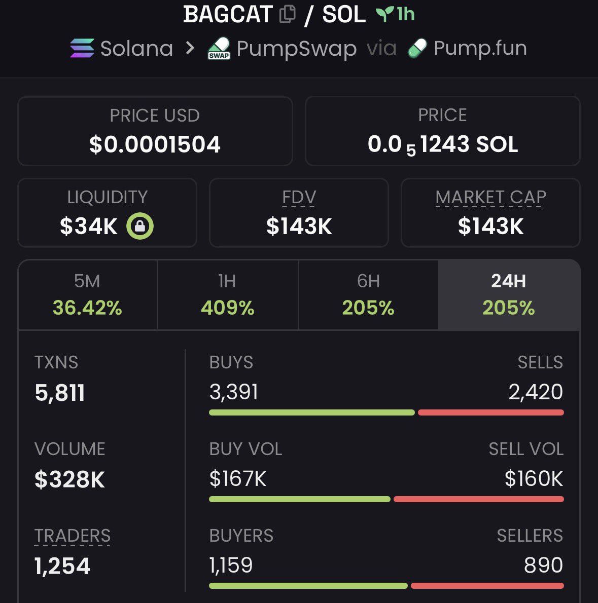 MR_Brett2's tweet photo. 🐸 13k → 143k | 11.0× UP | +1,000% GAIN 🚀
$BAGCAT just went nuclear — “sniped before the crowd,” turned tiny caps into heavy bags 💎
Momentum’s hot and the next runner is already loading 🔥
Join the Private Alpha TG now

#Solana #TradingAlpha https://t.co/bU51HUb33m