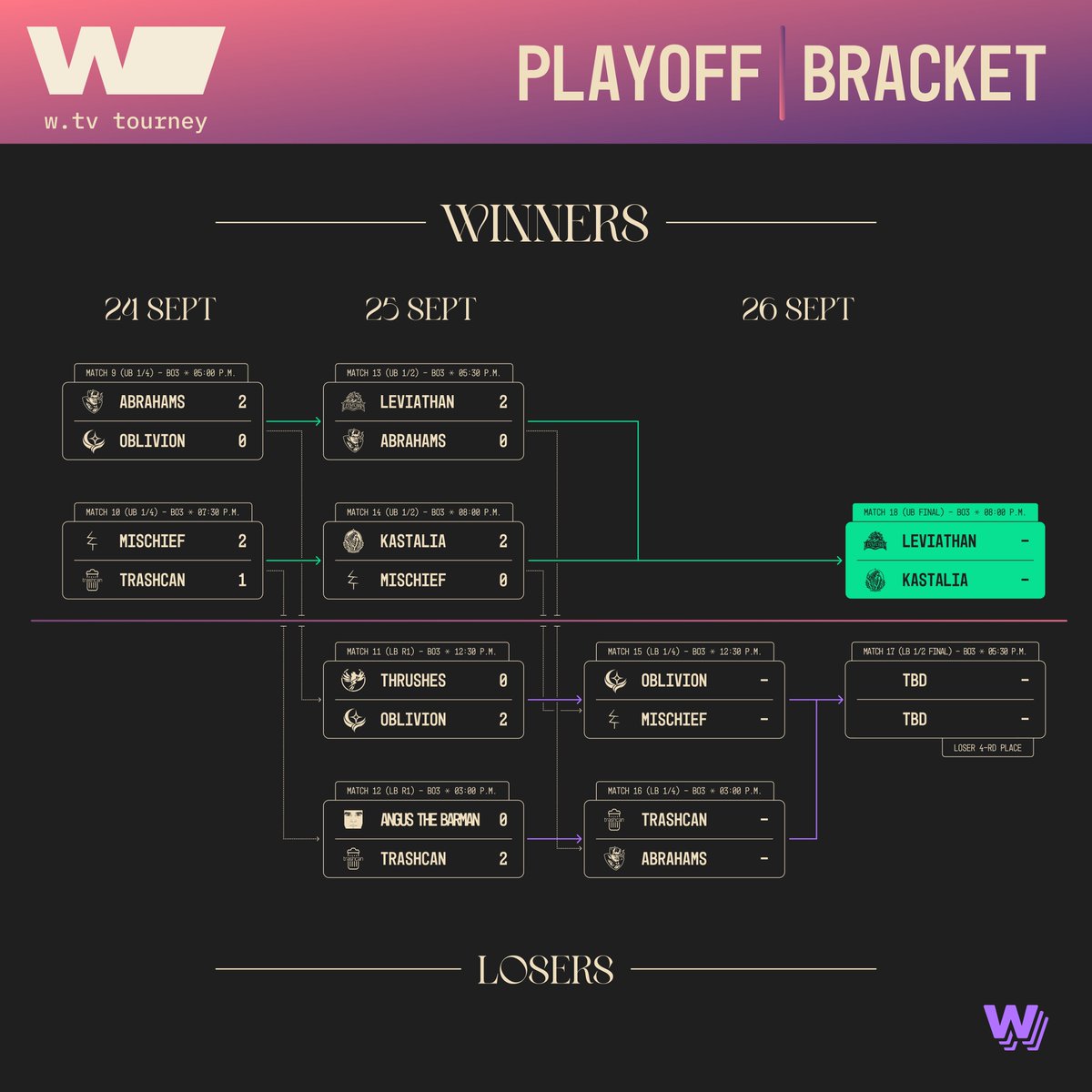 wtv_tourney's tweet photo. ⭐️Tomorrow's match schedule⭐️ 

Time: GMT+3  
Format — follow-by, the games run one after another.     

12:30 - Oblivion vs Mischief
15:00 - Trashcanvs vs Abrahams
17:30 - First match winner vs Second match winner
20:00 - Leviathan vs Kastalia

Subscribe so you don't miss it:
https://t.co/vHqI4Hjsbk