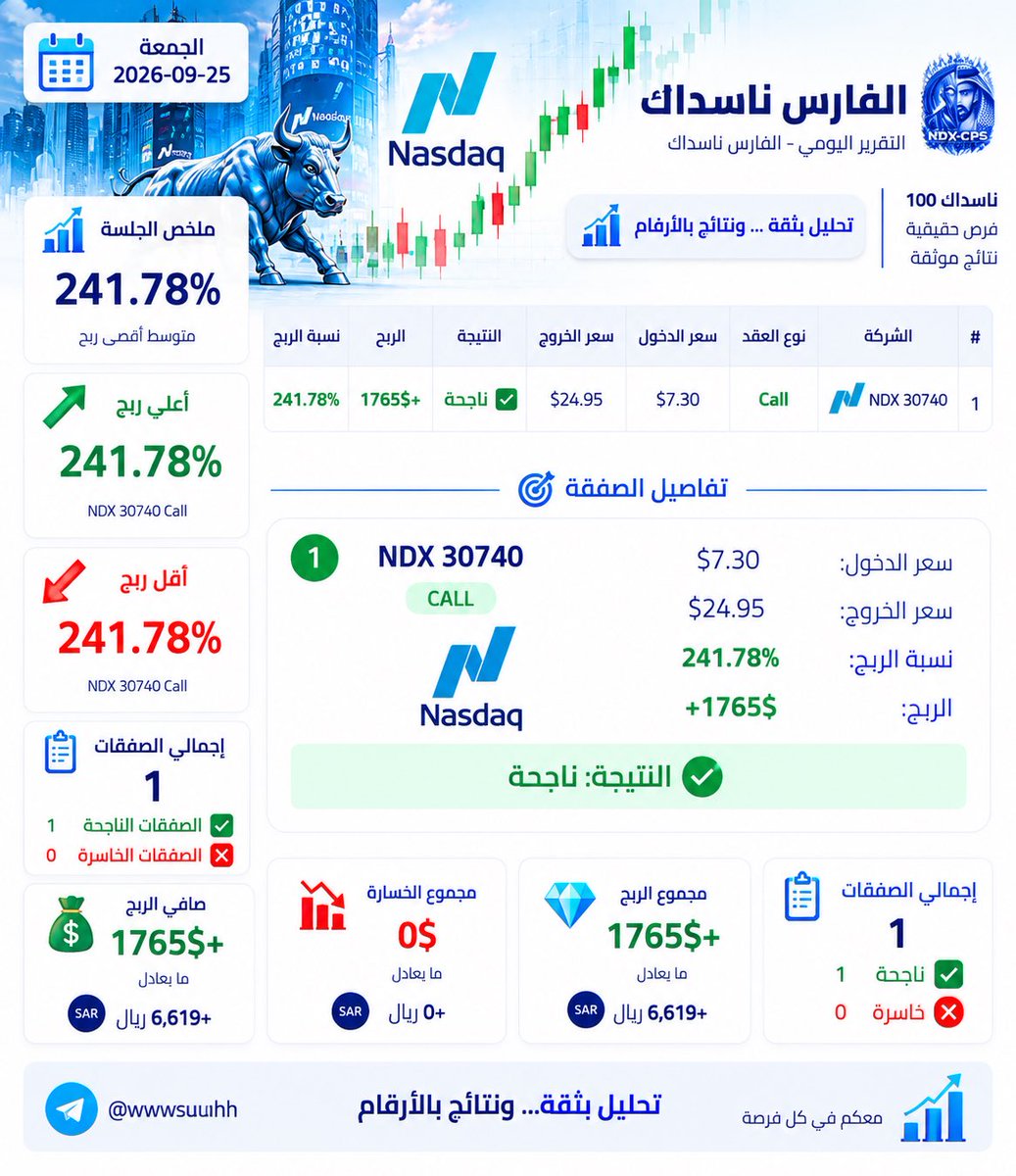 BOT_TOPSPX1's tweet photo. 📊 نتائج الفارس ناسداك اليوم

🔥 صفقة ناسداك مميزة بنتيجة قوية

🎯 NDX 30740 CALL
💵 الدخول: 7.30$
💵 الخروج: 24.95$
📈 نسبة الربح: +241.78%
💰 الربح: +1,765$ ≈ +6,619 ريال

✅ إجمالي الصفقات: 1
🟢 الناجحة: 1
🔴 الخاسرة: 0

#NDX #NASDAQ #Nasdaq100 #Options #Trading #StockMarket https://t.co/LybiStslw9