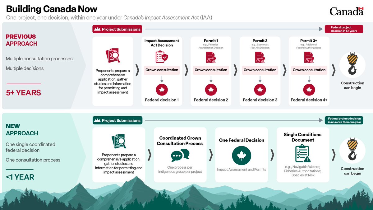 DLeBlancNB's tweet photo. One project. One decision. One year.
 
Through the Building Canada Strong Act, we are proposing a new approach to federal approvals for all projects.
 
Instead of multiple reviews and decisions which can take up to five years, consultations would be coordinated into one process, with a single federal decision made within one year.
 
That means project construction can begin faster, creating jobs and strengthening Canada’s economy.