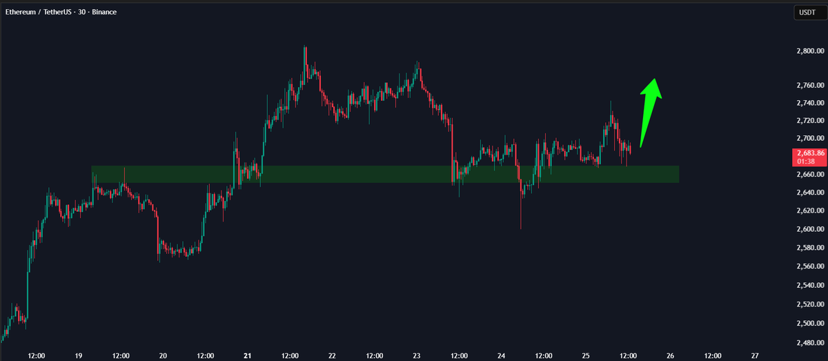 Wealthmanager's tweet photo. $ETH is sitting at a key level right now.

The $2,660–$2,680 zone has flipped between support and resistance multiple times.

If the retest holds, $2,760–$2,800 comes back into focus. https://t.co/v2lX6CAb1V