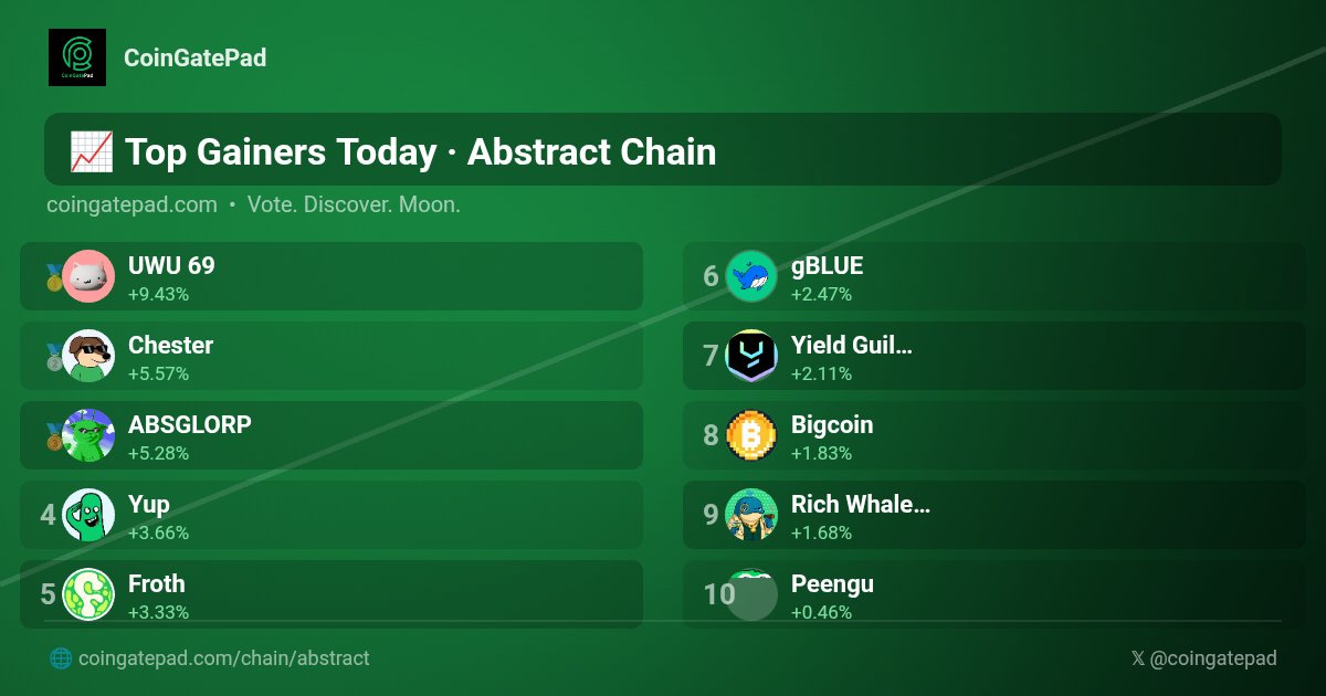 CoinGatePad's tweet photo. 🚀 Top Gainers Today #AbstractChain #CoinGatePad

🥇 $UWU69 @_UwU_eth  +9.43%
🥈 $CHESTER  +5.57%
🥉 $GLORP @Absglorp  +5.28%
4️⃣ $YUP @yupforreal  +3.66%
5️⃣ $FROTH @KonaDeFi  +3.33%
6️⃣ $GBLUE @gblue_xyz  +2.47%
7️⃣ $YGG @YieldGuild  +2.11%
8️⃣ $BIG @bigcoinmining  +1.83%
9️⃣ $RWA @RWAlliance___  +1.68%
🔟 $PEENGU @peengu_abs  +0.46%

#TopGainers #Crypto #CryptoGems
🚀 https://t.co/q3t6sxDkjC