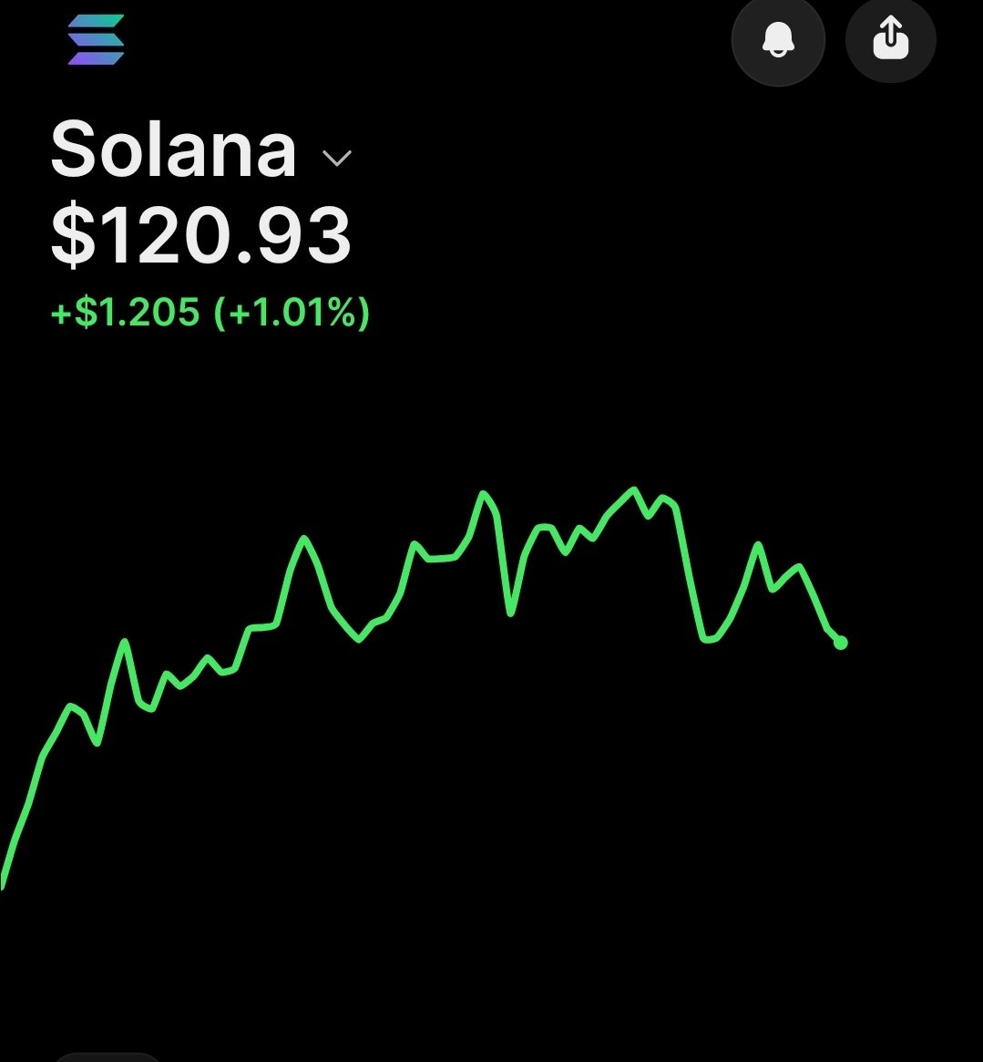 SAM____04's tweet photo. #SOL hit $120 

Are you thinking what I am thinking? 

Load up #bullrun is comingggggg!! https://t.co/Sahqkc9TAp