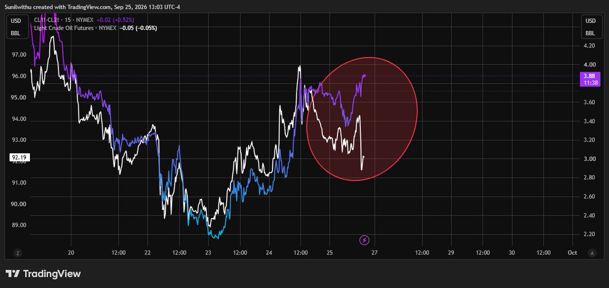 Macrobysunil's tweet photo. Look at the divergence between oil price and the backwardation curve on the latest Fake news hit.

The news narrative is simple: we are moving toward peace, so crude gets dumped.

But if the market truly believes peace is coming, why is it pricing the immediate barrel at an even bigger premium to next month?

That makes no sense.

If peace really reduces near-term supply risk, backwardation should cool alongside the oil price. Instead, it increased while oil was sold.

This clearly looks like a forced/manufactured dump in paper oil.

The most interesting explanation: someone is using the weakness to load up while the physical/near-term market continues pricing barrels as scarce.

Watch the curve, not just the headline.

price says peace but the curve says immediate barrels are getting tighter.

In the below chart White line is oil price.
Blue line is the spread between current month and next month crude, the backwardation curve.