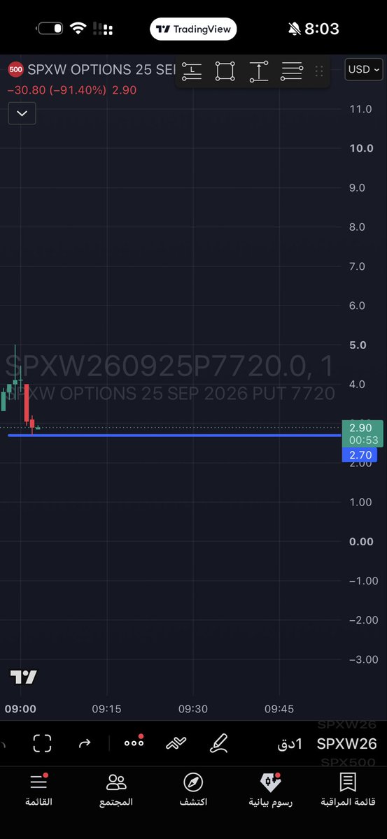 $spx
ليست نصحسة مالية او دعوة للبيع لو الشراء للمراقبه 

ينتهي العقد اذا اغلق الساعه اعلى 7745

بوت 7720 
 [📷](https://pbs.twimg.com/media/HTE-T_PXcAAc-5L.jpg)
