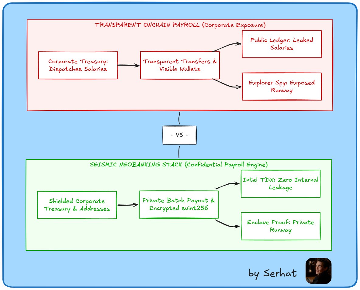 0xserhat's tweet photo. no real-world enterprise will run payroll or treasury on a public ledger.

on transparent blockchains:

• employee salaries, bonuses, and contractor rates sit exposed on public explorers

• competitors track enterprise runway, supplier payments, and vendor contracts in real time

• internal wage transparency becomes forced and irreversible the second tokens move

web3 neobanking cannot scale without financial confidentiality.

enter @SeismicSys: enterprise-grade privacy for modern onchain finance.

here is how Seismic powers confidential corporate finance:

1. shielded balance sheets
treasuries manage operating capital and payout pools using `suint256`. total reserves, payment schedules, and runway metrics remain strictly encrypted.

2. confidential batch disbursements
payout contracts execute multi-recipient disbursements natively in Solidity. individual payment amounts and employee wallet links are processed securely within Intel TDX enclaves.

3. selective auditability
compliance doesn't require total public exposure. protocols can generate verifiable attestations for tax authorities and auditors without doxxing corporate secrets to competitors.

real business runs on confidentiality.
standard Solidity. enterprise-grade neobanking.

build the next-gen onchain bank. build on @SeismicSys.