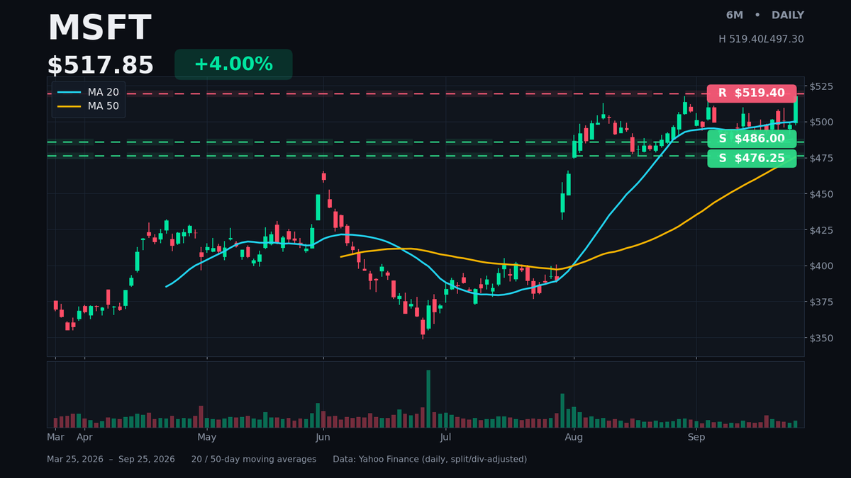 DailyAlphaBites's tweet photo. $MSFT up 4% midday, pressing into $519.40 resistance — right at its 6-month high. Holding above both the 20- and 50-day moving averages, with $486.00 as the first support below. Watching whether the highs give way or reject. https://t.co/bjOEImvEdz