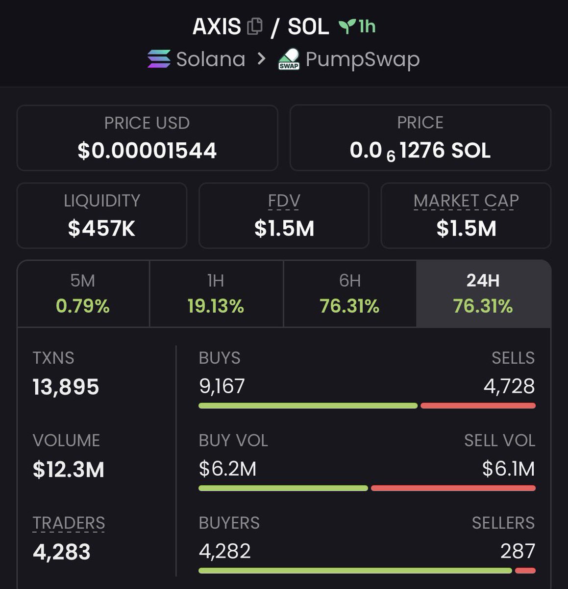 MR_Brett2's tweet photo. 🐸 41k → 1.5m | 36.6× UP | +3,559% GAIN 🚀
$AXIS just went nuclear — “sniped before the crowd,” turned tiny caps into heavy bags 💎
Momentum’s hot and the next runner is already loading 🔥
Join the Private Alpha TG now

#Solana https://t.co/qoXX7h16ld