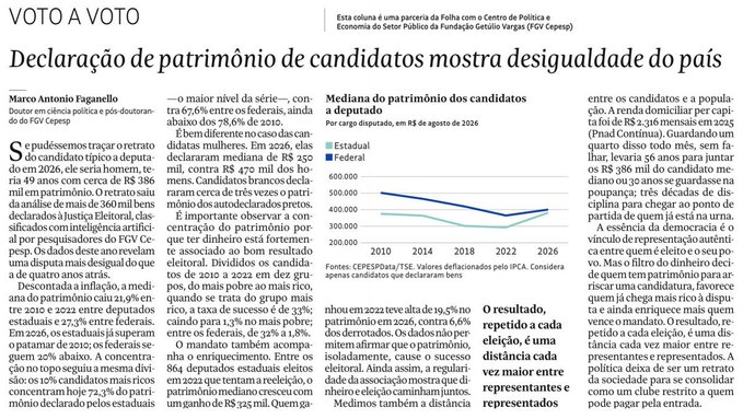 marcofaganello's tweet photo. Segue texto que escrevi e saiu na @folha essa semana. Analisei dados sobre a declaração de patrimônio dos candidatos e mostro como a nossa democracia é hoje um clube para pessoas endinheiradas. https://t.co/QkKpvssYDB https://t.co/2DW9krmYEb