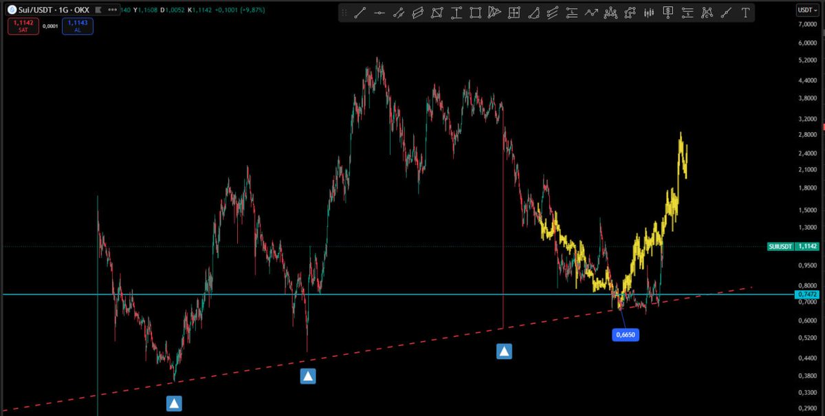 Cyriptoman4's tweet photo. 🔥 DOĞRU ANALİZ = DOĞRU ZAMANLAMA

$SUI 👏👏  #BEFOREAFTER 🚀🚀

#SUI için daha önce paylaştığım analiz çalışması şu anda oldukça iyi ilerliyor. 🚀

📉 $SUI, 1,55 $ seviyelerinden 0,65 $ bölgesine kadar gerileyerek yaklaşık %60’lık bir geri çekilme gerçekleştirdi.

Bu bölgedeki düşüş, teknik açıdan dip seviyelerden alım fırsatı olarak değerlendirilebilecek bir alan oluşturdu.

📈 Sonrasında gelen güçlü hareketle birlikte SUI, analizimizin ardından %100’e varan yükseliş gerçekleştirdi. 🔥

Analiz doğrultusunda işlem alan tüm arkadaşlara Allah bereketini versin. 🙏🏻

Disiplinli analiz, sabır ve doğru zamanlama… 📊

Bu analiz 1 yılımı aldı .. Bu analizi begenmemek emege tamamen saygısızlıklıktır .

Seri bir beğeni  kalp bırakalım lütfen ❤️❤️