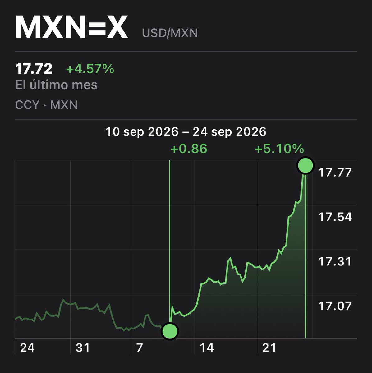 JavierMtzMorodo's tweet photo. EL SÚPER PESO ACABA DE LLEGAR A SU FIN.

En apenas dos semanas, el dólar pasó de ~$16.90 a tocar $17.77 pesos.

Más de 5% de movimiento.

Y detrás hay una fuerza que durante años jugó A FAVOR del peso…

Y que ahora comienza a jugar EN SU CONTRA: 

El carry trade.

Abro hilo 🧵 https://t.co/c1v1q4kUVw