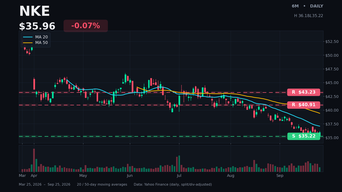 DailyAlphaBites's tweet photo. $NKE drifting near its 6-month low, holding just above $35.22 support. Price sits below both the 20- and 50-day MAs after a 5% slide over the last month. Overhead resistance at $40.91 and $43.23. Structure stays heavy until support proves out. https://t.co/po3PA1HRDg