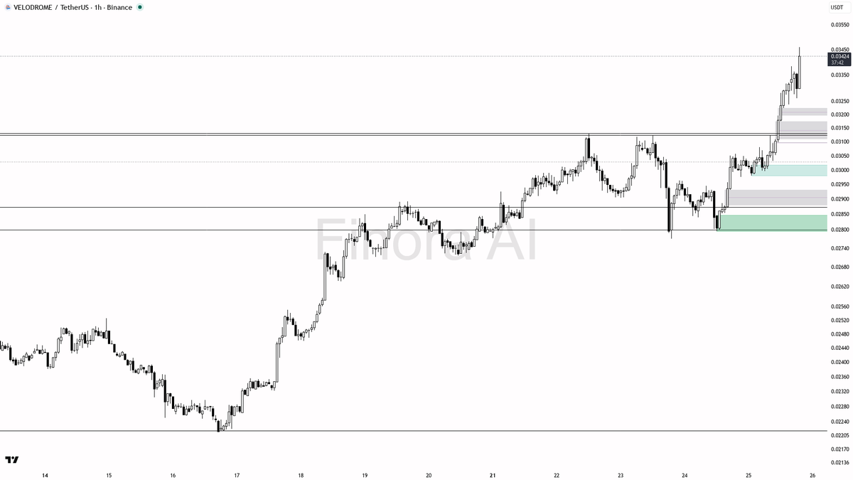 📈 $VELODROME 3.7x volume confirms buying pressure into the 10.8% move — structure aligned

- my bias is bullish here — 1h structure is higher-high/higher-low a