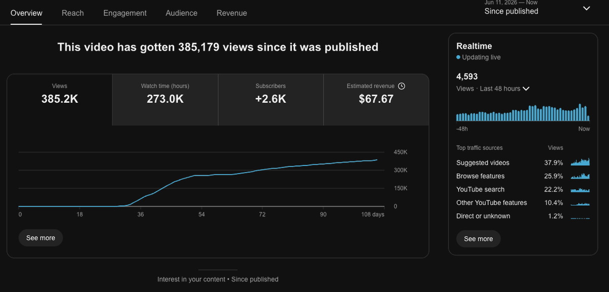 soocus_'s tweet photo. Not entirely true. Yeah, sure, focus on other channels, but don't completely shut down the othes, Still keep an eye on it. 
This channel took over 30 days to get pushed.  another 30 days to get monetized due to the monetization application getting rejected for reused and now it consistently gets videos over 100k views (revenue isnt real obv). 
Ofc there are nuances like if the ideas are evergreen or trend based.