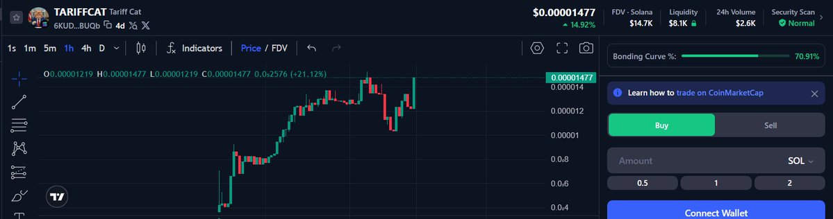 koindragon's tweet photo. $TARIFFCAT is 71% bonded! 

What do you think's going to happen when the liquidity pool migrates to Raydium? Suddenly the price won't look so cheap. 

Currently you can get $TARIFFCAT 6,000x cheaper than $ZCAT and 300x cheaper than $GOLDEN 

Let's push this and graduate the bonding curve real quick so we can get the show on the road.

#TariffCat vs #AnonymousCat vs #GoldenKitty