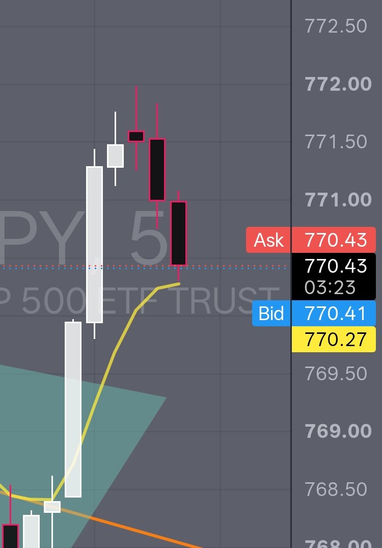 P_A_Bronson's tweet photo. $spy see if 5min ema holds https://t.co/4mdhiV6eZ4