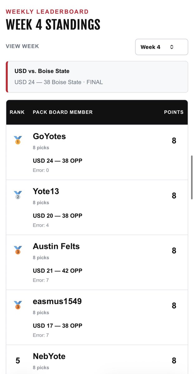 InsideThePackSD's tweet photo. ARE YOU KIDDING ME?!

GoYotes goes 8-0 and gets the Boise State-USD score correct and wins a free bucket of beer from @LeosSportsBG !

Week 5 is open now at https://t.co/q7jY6vta3w https://t.co/1CH5paJtI8