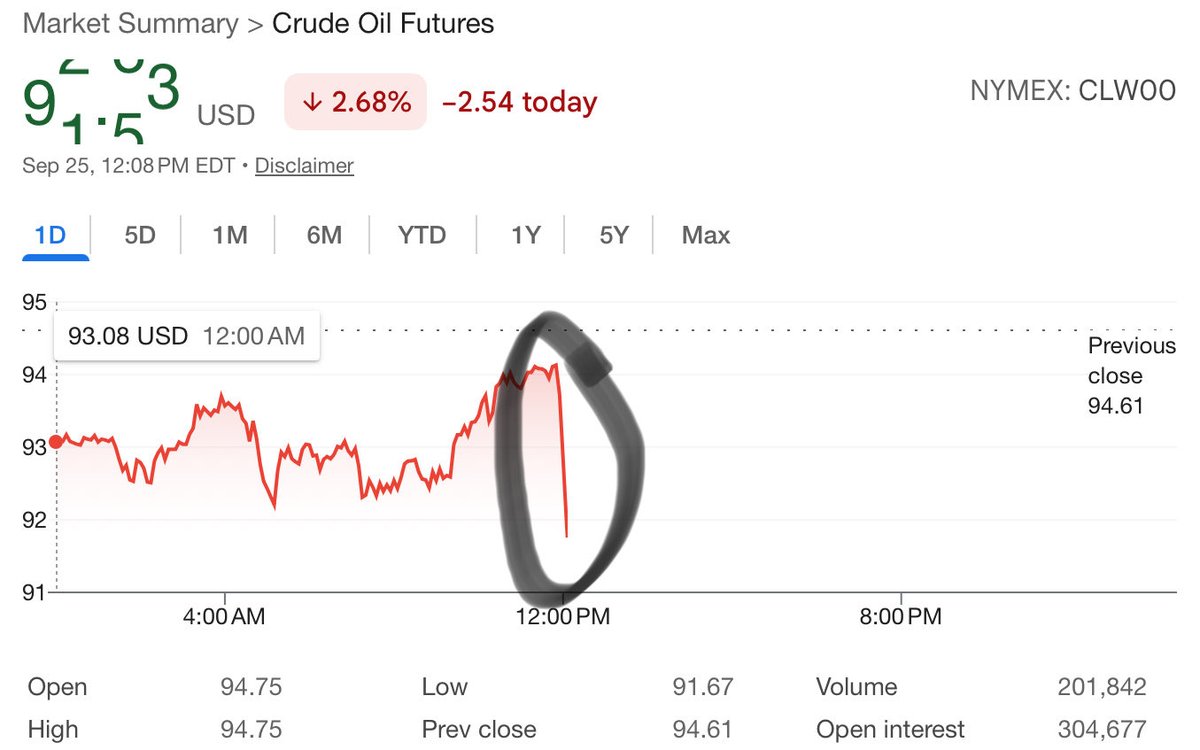 cechalater's tweet photo. @FoxNews Friday’s a great day to short some Oil, looks like Barron is at it again! https://t.co/GgjgdQhNFx