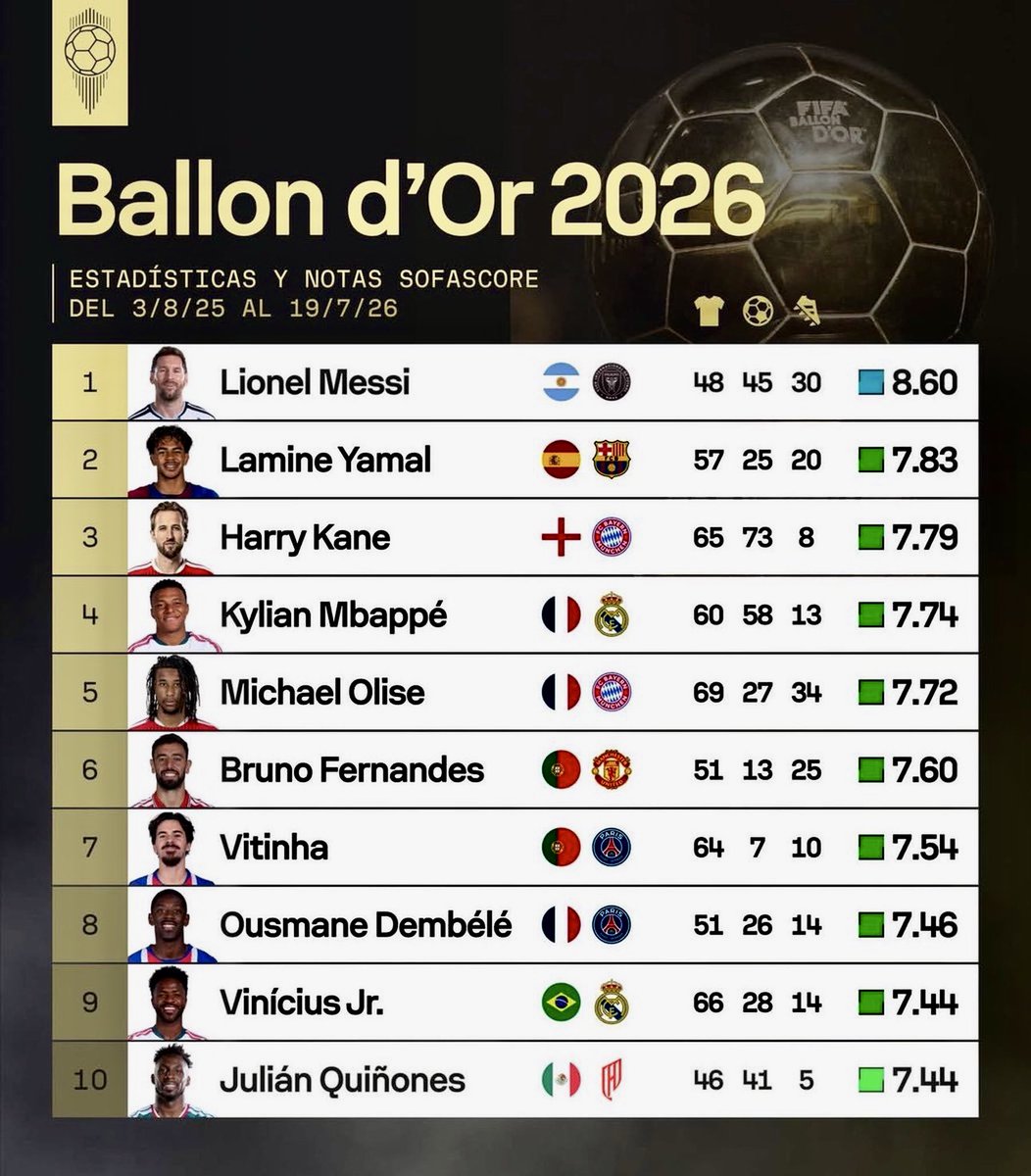ThierryEnric14's tweet photo. Centrándolo todo en los 3 primeros, sería lo más cercano a la realidad, a lo coherente…#Ballondor2026 https://t.co/ERJHd9zNYt