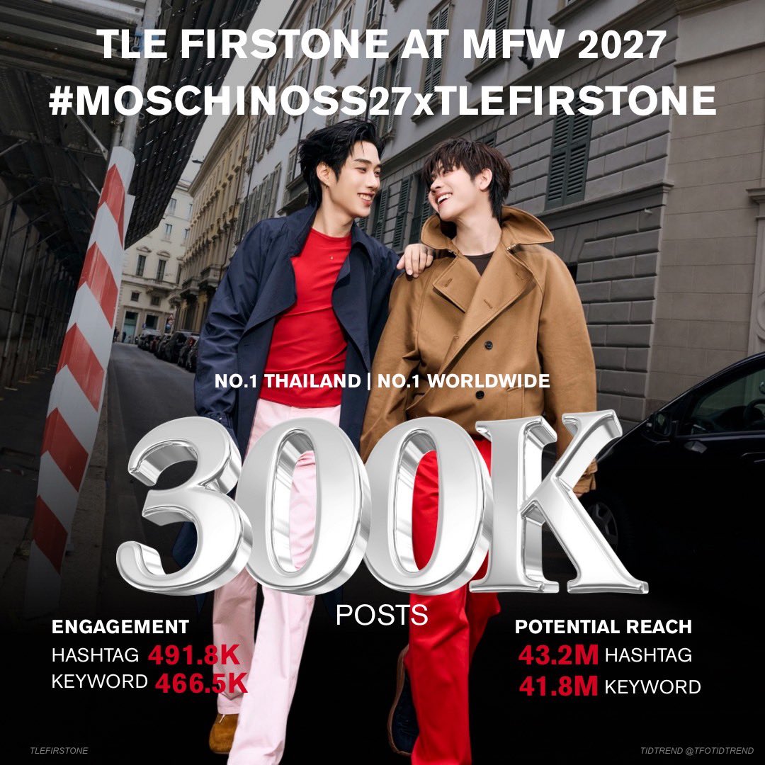 TFOTidTrend's tweet photo. ฮัลโหล 300K สามแสนแตกคร้าบบบบบบ 🔥🔥🔥
เครื่องติดแล้ว ใครก็เบรกป้าฝนไม่อยู่! รวมพลังดันต่อให้มิลานสะเทือนไปเลยยย 🚀

TLE FIRSTONE AT MFW 2027

#MOSCHINOSS27xTLEFIRSTONE
#MOSCHINO
#TLE_mtm #FirstOne https://t.co/wogOliXo7w