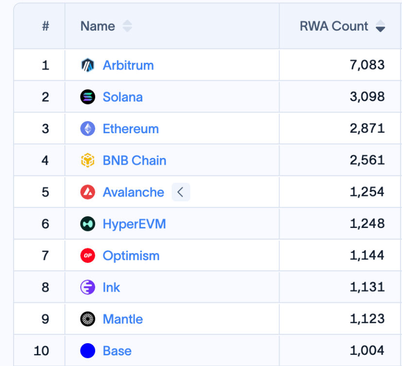X_Scrooge's tweet photo. Arbitrum One becomes the first blockchain to hit 7,000+ RWAs. 🥇

A record-breaking milestone.
That means #Arbitrum hosts more than 2x the number of RWA projects compared to #Ethereum and #Solana.

Tokenization is set to become one of the pillars of finance. https://t.co/pLDoKaIdpv