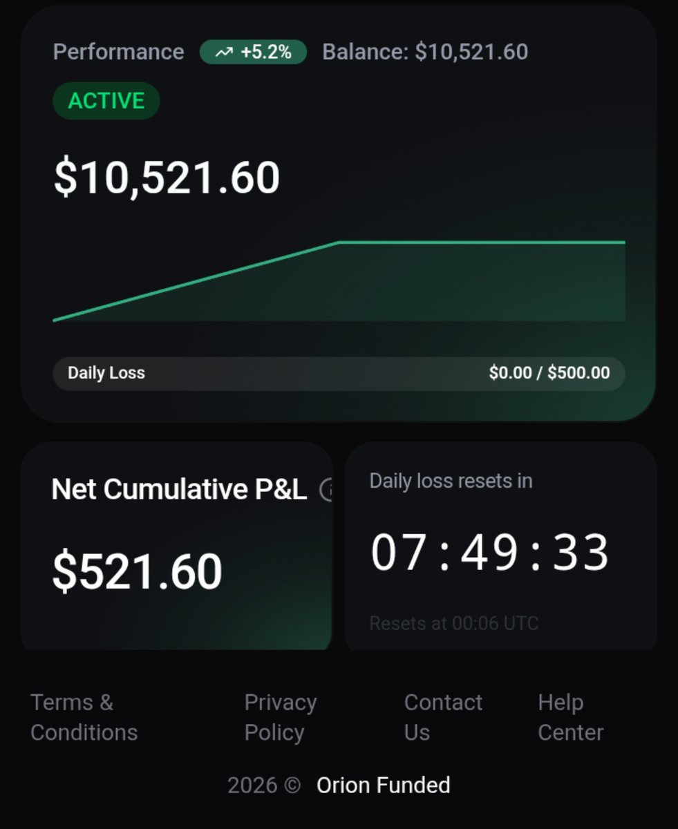 haidar00_1's tweet photo. From $10,000 → $10,521.60 in Phase 1 ✅

+ $521.60 Profit (+5.2%)
+ $0.00 Daily Loss
+ Fully disciplined trading

This is Orion Funded - The best prop firm for futures right now.

If you want to start your own challenge, use my code:

👉 HAIDAR50 for 50% OFF 🔥

Link: https://t.co/jaYMotdTpA
Discord: https://t.co/L7u68Kc2qH

@orionfundedcom @OrionAffiliates 
#OrionFunded #PropFirm

(Not financial advice